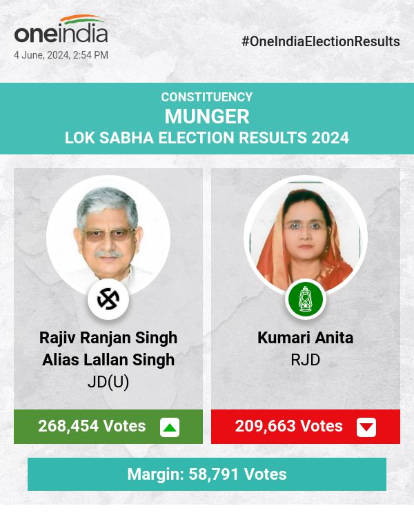 JD(U)'s Rajiv Ranjan Singh Leads in Lok Sabha Election Count, RJD's Kumari Anita Trails