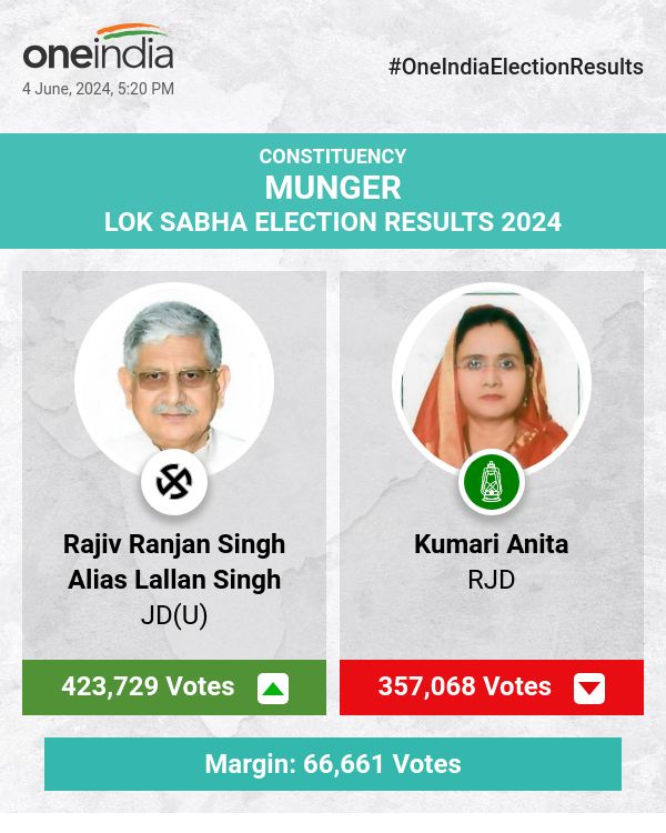 JD(U)'s Rajiv Ranjan Singh Leads in Lok Sabha Election Count, RJD's Kumari Anita Trails