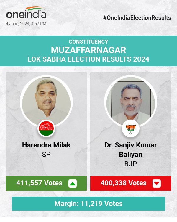 SP's Harendra Milak Leads in Lok Sabha Election Count, BJP and BSP Trail