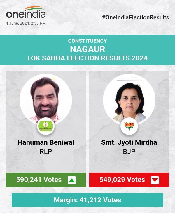 Hanuman Beniwal of RLP Leads in Lok Sabha Election Count with Smt. Jyoti Mirdha of BJP Trailing Closely Behind