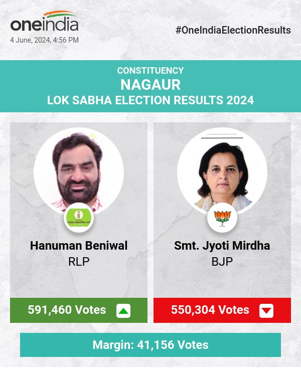 Hanuman Beniwal of RLP Leads in Lok Sabha Election Count, BJP's Smt. Jyoti Mirdha Trails