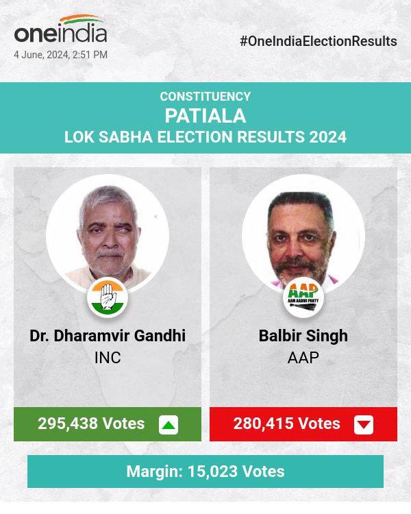Dr. Dharamvir Gandhi Leads in Lok Sabha Election Counting, Followed by Balbir Singh and Preneet Kaur