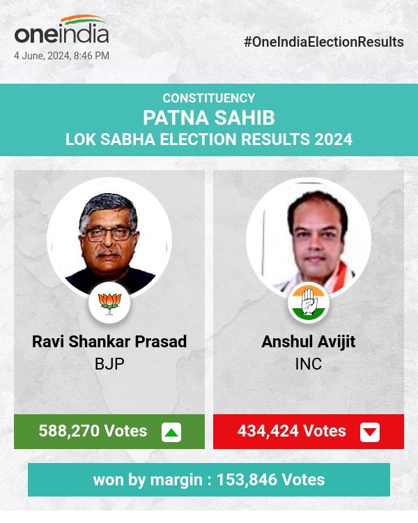 Ravi Shankar Prasad of BJP Wins with a Significant Margin in the Lok Sabha Election, Leaving INC's Anshul Avijit Behind