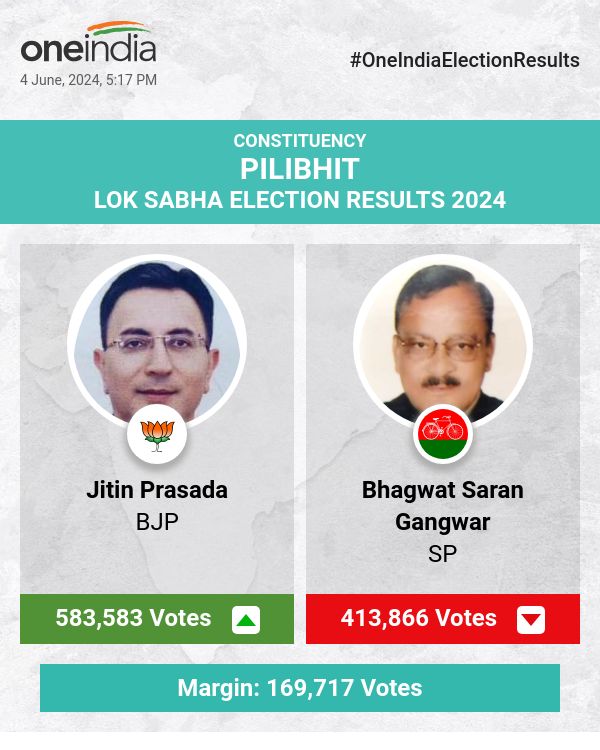 BJP's Jitin Prasada Leads in Lok Sabha Election Counting, SP and BSP Trail Behind