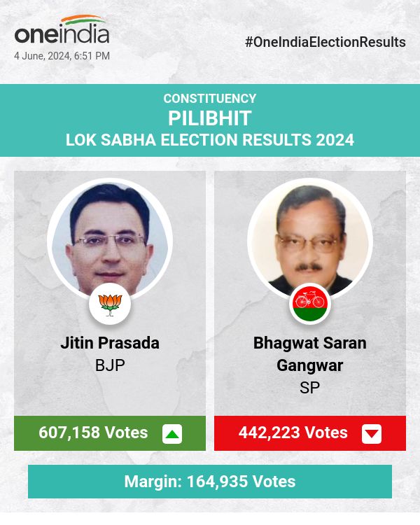 BJP's Jitin Prasada Leads in Lok Sabha Election Count with SP and BSP Trailing