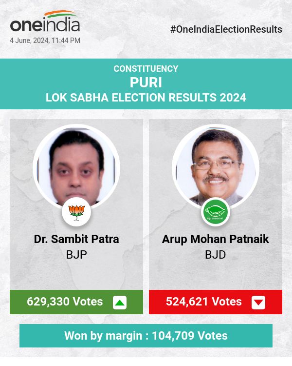 Dr. Sambit Patra of BJP Wins with a Significant Margin in the Lok Sabha Election, Arup Mohan Patnaik of BJD Trails Behind