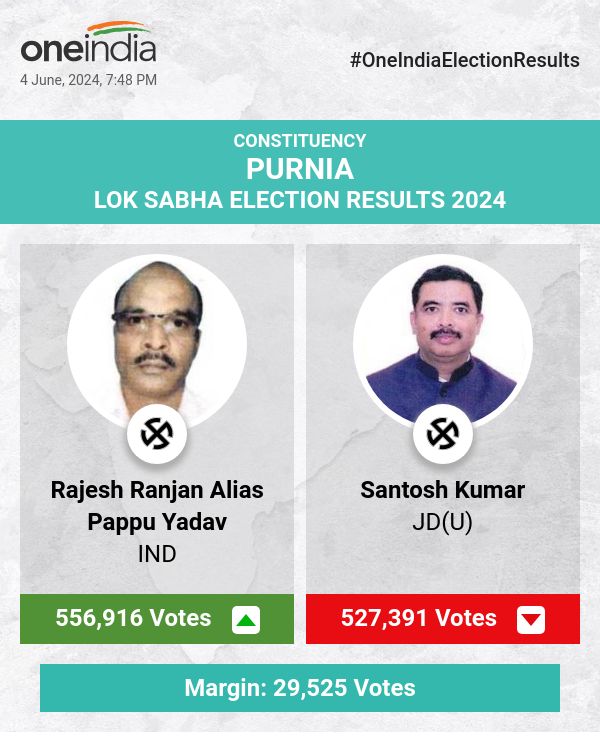 Rajesh Ranjan Alias Pappu Yadav Leads in Lok Sabha Election Count, Santosh Kumar and Bima Bharti Trail