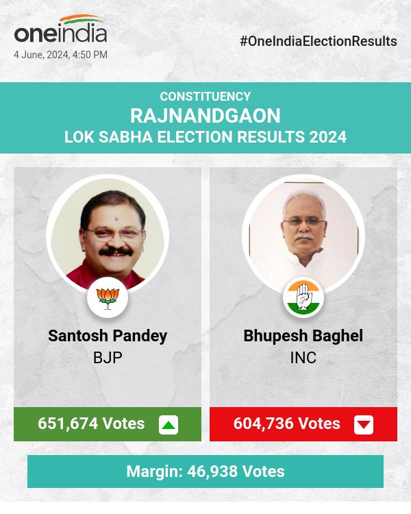 BJP's Santosh Pandey Leads in Lok Sabha Election Count, INC's Bhupesh Baghel Trails