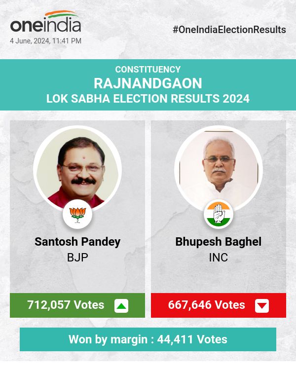 Santosh Pandey of BJP Wins with a Strong Margin in the Lok Sabha Election, Bhupesh Baghel of INC Trails Behind