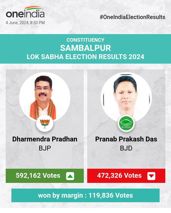 Dharmendra Pradhan of BJP Wins with a Commanding Lead in Lok Sabha Election, Pranab Prakash Das of BJD Follows