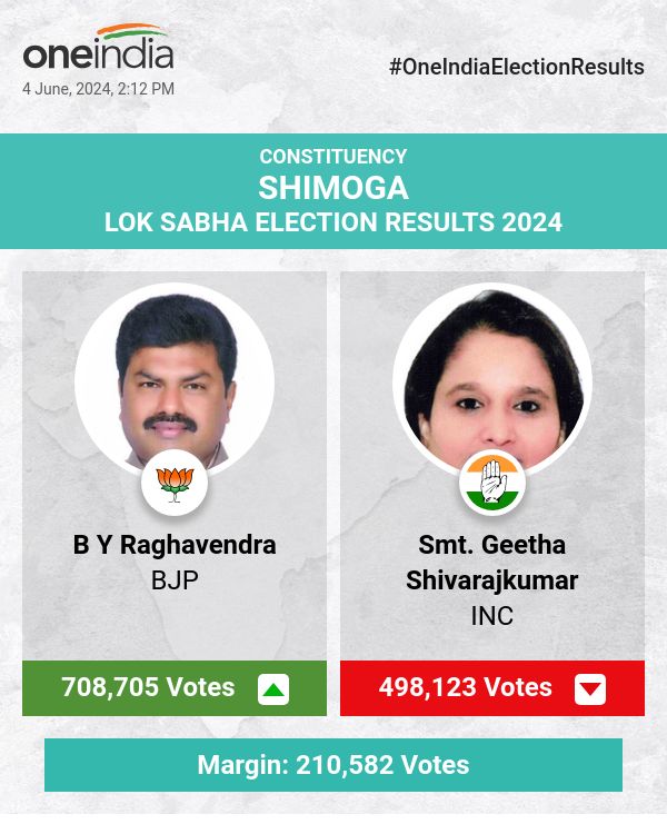 BJP's B Y Raghavendra Leads in Lok Sabha Election Counting, INC's Smt. Geetha Shivarajkumar Trails