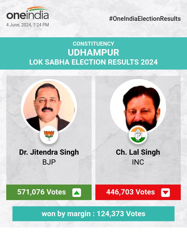 Dr. Jitendra Singh of BJP Wins with a Significant Margin in Lok Sabha Election, INC and IND Candidates Trail Behind