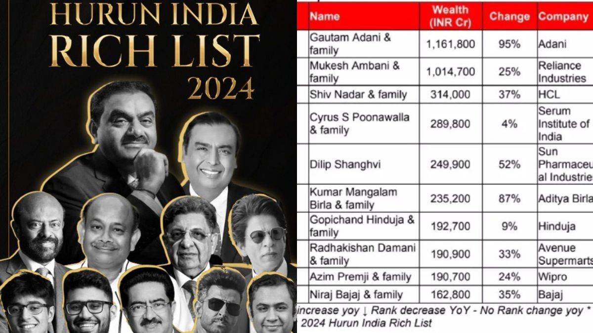 Hurun Report: India Added A Billionaire Every 5 Days In 2023