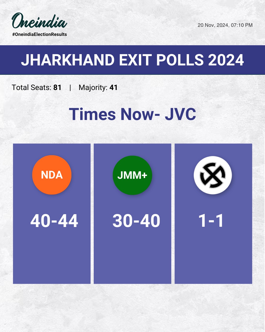 Times Now-JVC bets big on NDA for Jharkhand