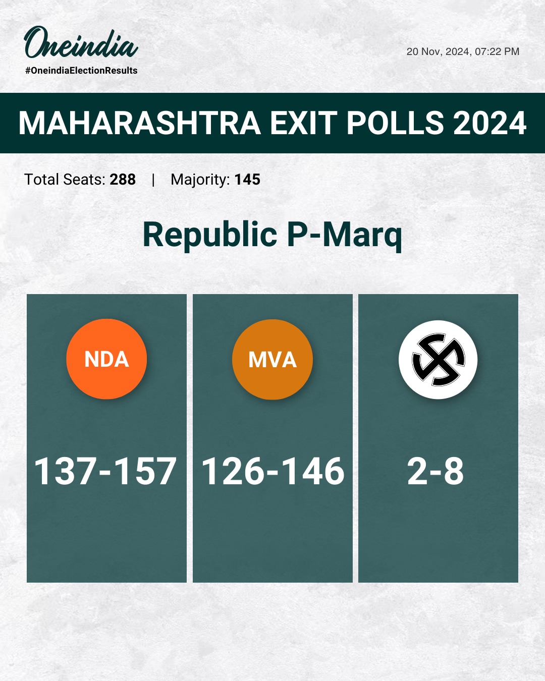 Republic P-Marq predicts victory for NDA in Maharashtra