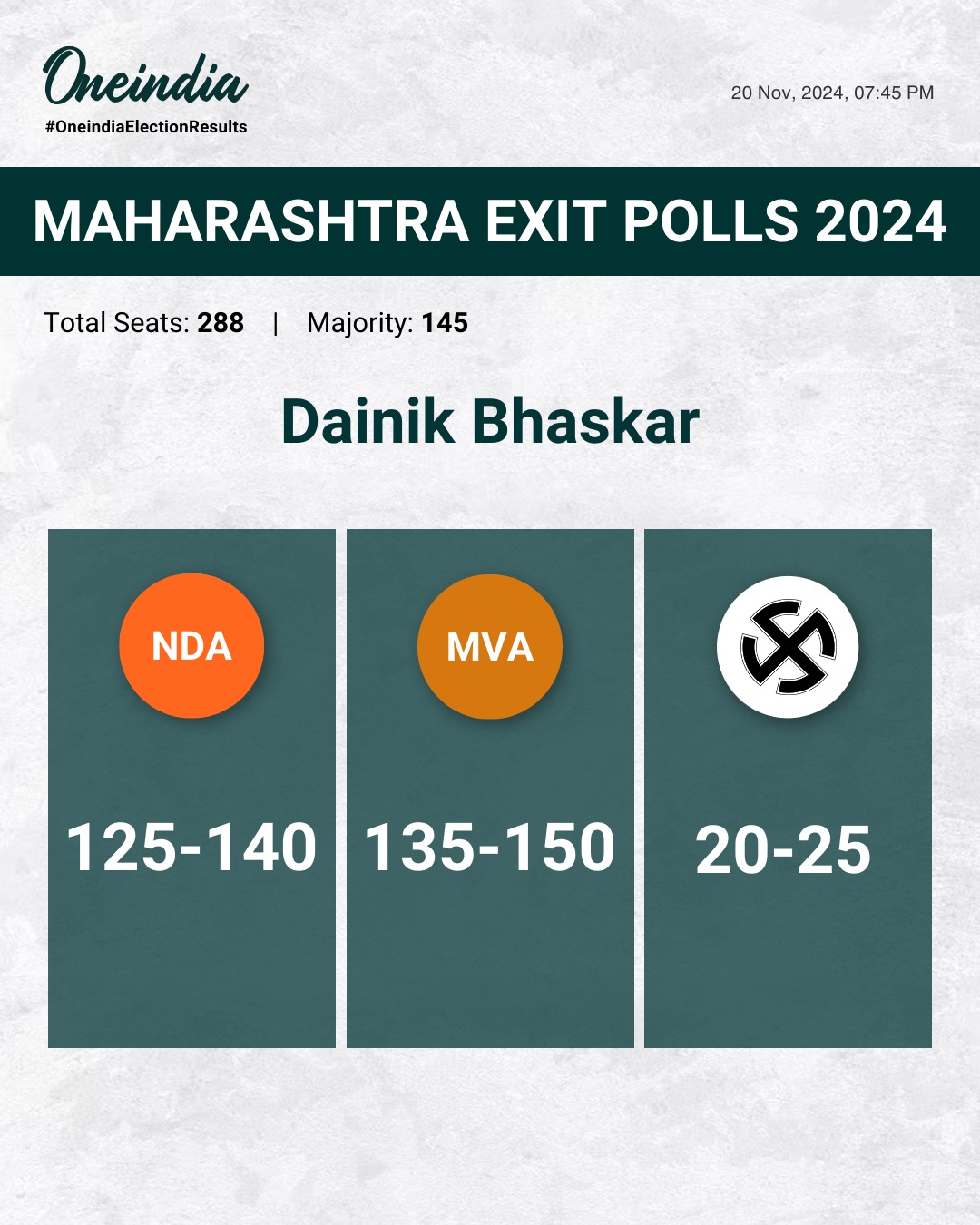 Dainik Bhaskar forecasts a cliffhanger in Maharashtra
