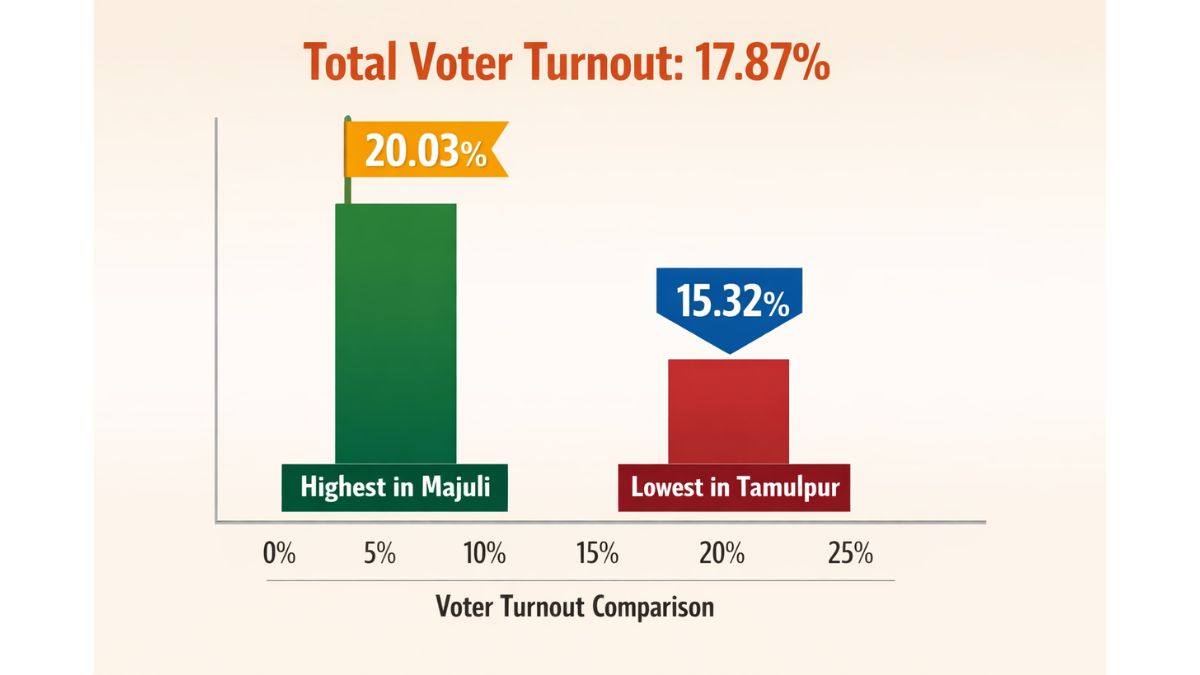 অসম উপনির্বাচন: সকাল ৯টা পর্যন্ত ভোটের হার