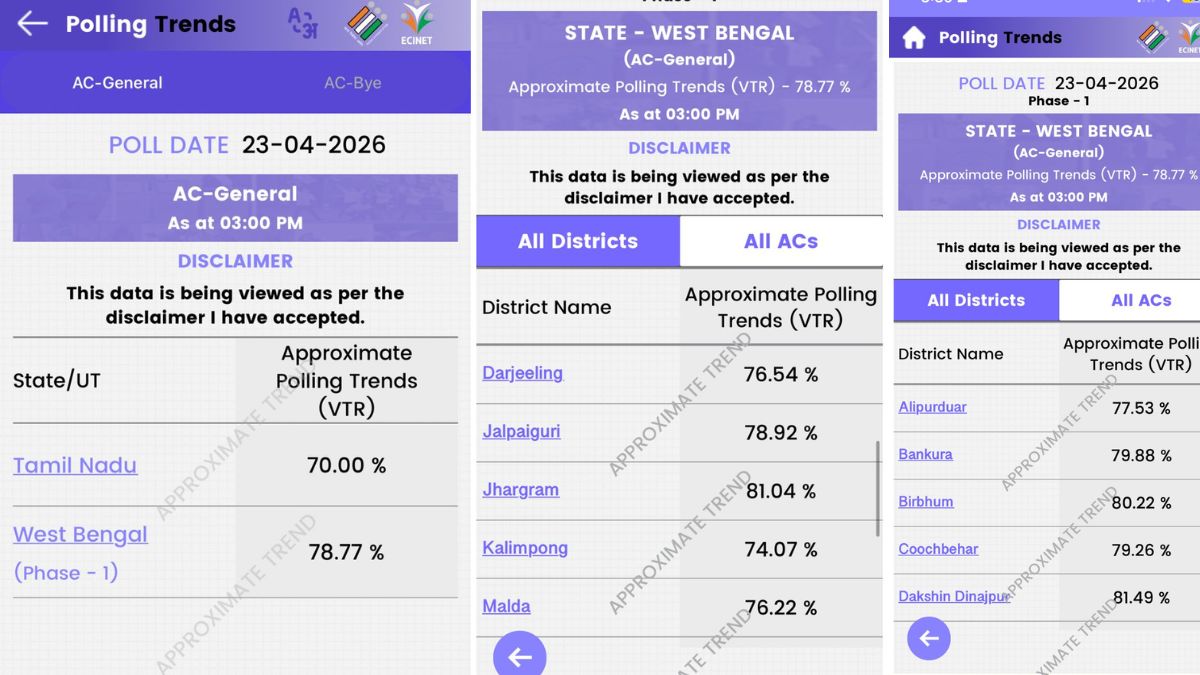 పశ్చిమ బెంగాల్ పోలింగ్ అప్డేట్: మధ్యాహ్నం 3 గంటల వరకు ఓటింగ్ శాతం