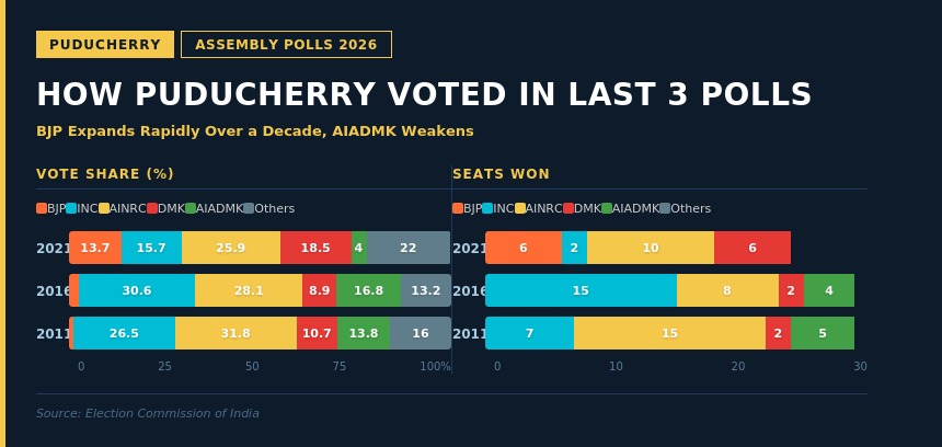 গত তিন নির্বাচনে পুদুচেরির রাজনীতির ভোলবদল: কার পাল্লা ভারী, কে পিছিয়ে?