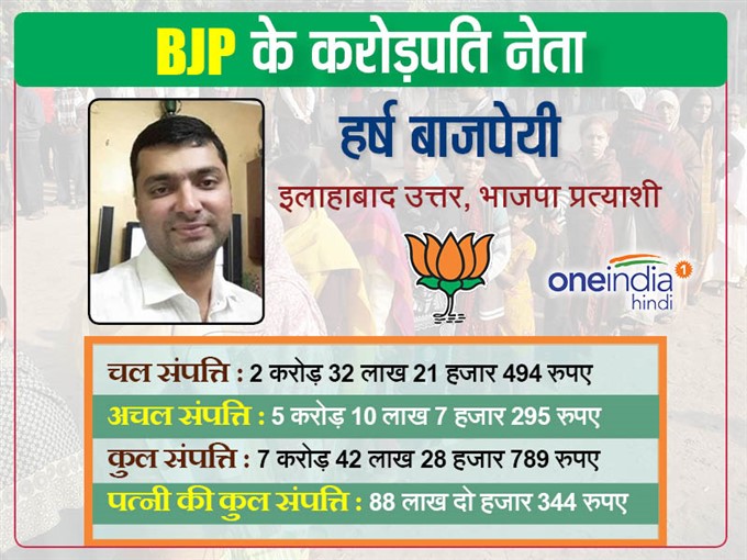 इलाहाबाद से भाजपा ने उतारे करोड़पति प्रत्याशी इलाहाबाद से भाजपा ने उतारे करोड़पति प्रत्याशी