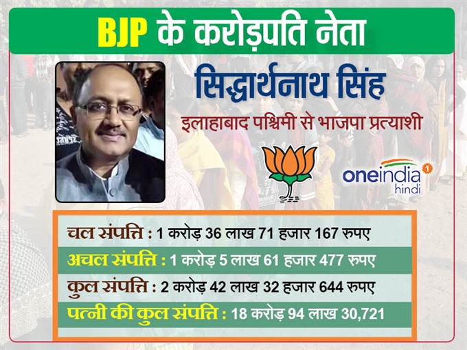 इलाहाबाद से भाजपा ने उतारे करोड़पति प्रत्याशी इलाहाबाद से भाजपा ने उतारे करोड़पति प्रत्याशी