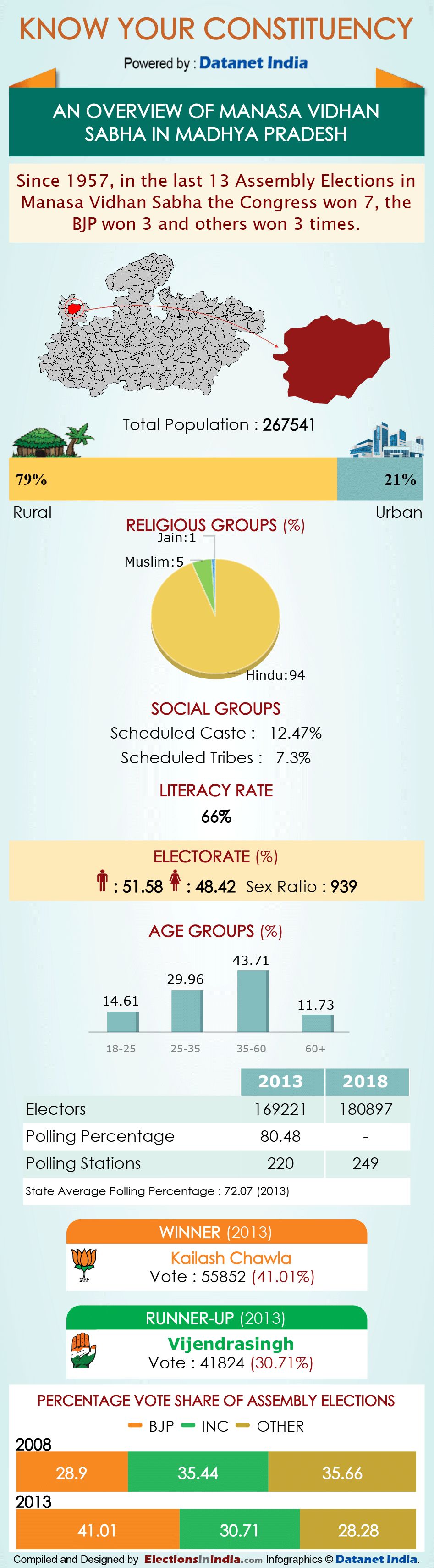 Infographics: All About Madhya Pradesh Assembly Constituencies Infographics: All About Madhya Pradesh Assembly Constituencies