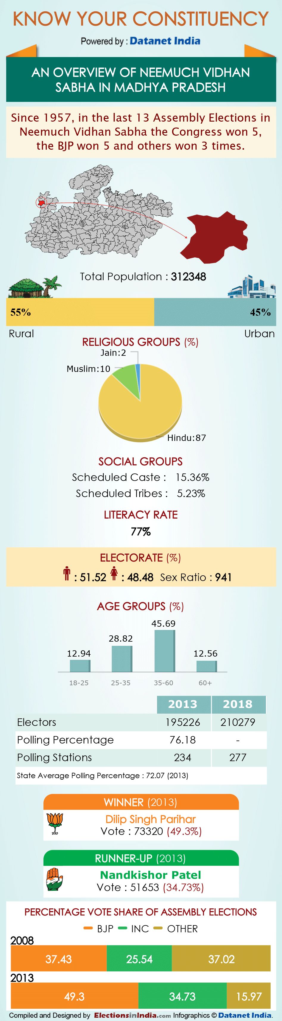 Infographics: All About Madhya Pradesh Assembly Constituencies Infographics: All About Madhya Pradesh Assembly Constituencies
