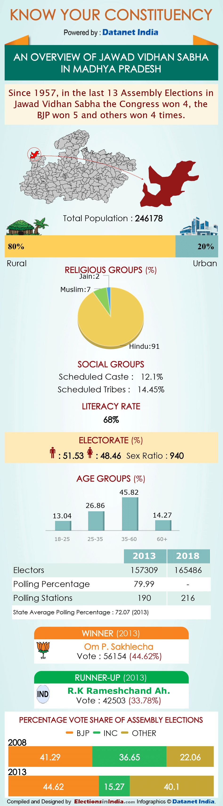 Infographics: All About Madhya Pradesh Assembly Constituencies Infographics: All About Madhya Pradesh Assembly Constituencies