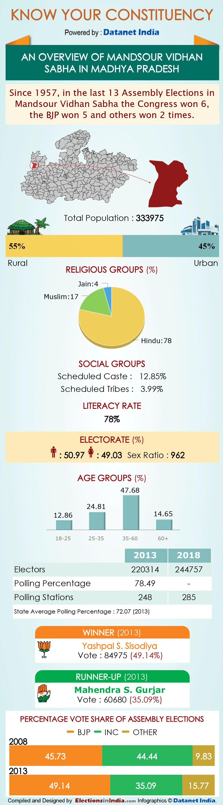 Infographics: All About Madhya Pradesh Assembly Constituencies Infographics: All About Madhya Pradesh Assembly Constituencies