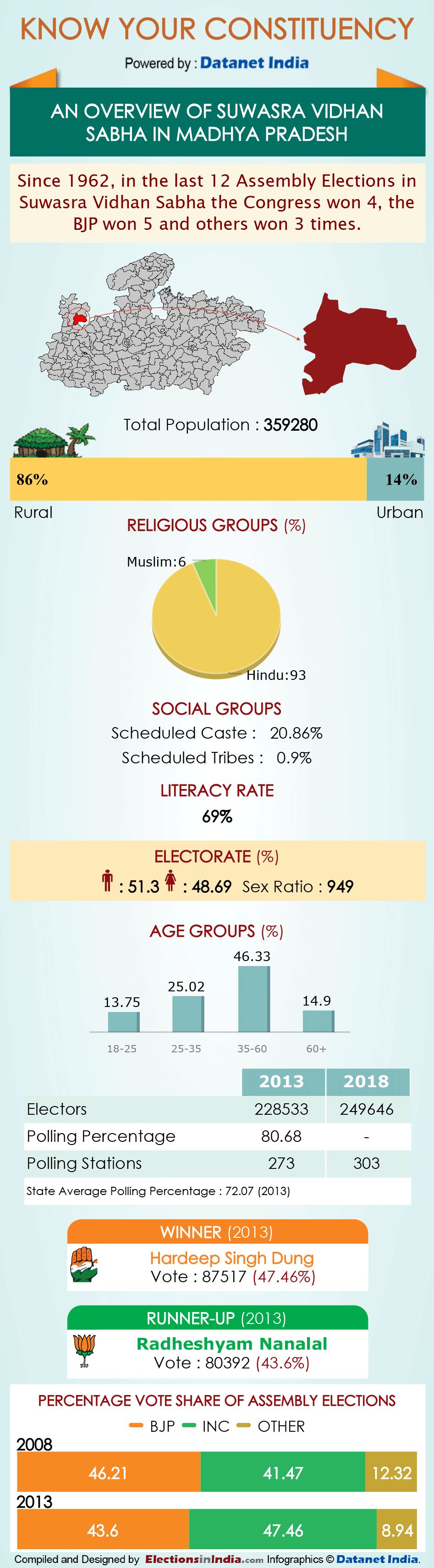 Infographics: All About Madhya Pradesh Assembly Constituencies Infographics: All About Madhya Pradesh Assembly Constituencies