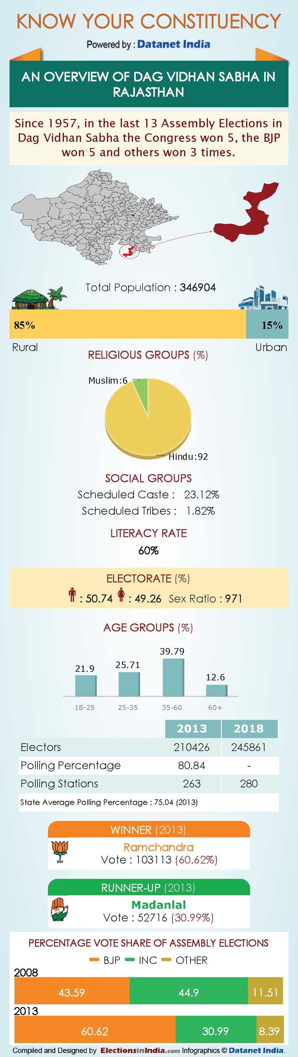 Infographics: All About Rajasthan Assembly Constituencies Infographics: All About Rajasthan Assembly Constituencies