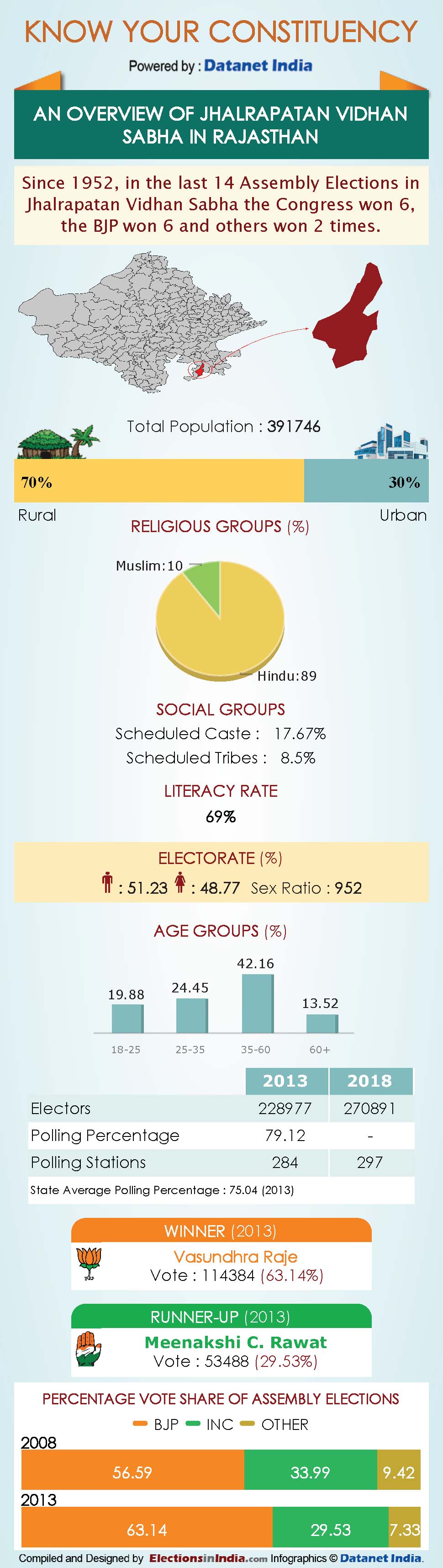 Infographics: All About Rajasthan Assembly Constituencies Infographics: All About Rajasthan Assembly Constituencies