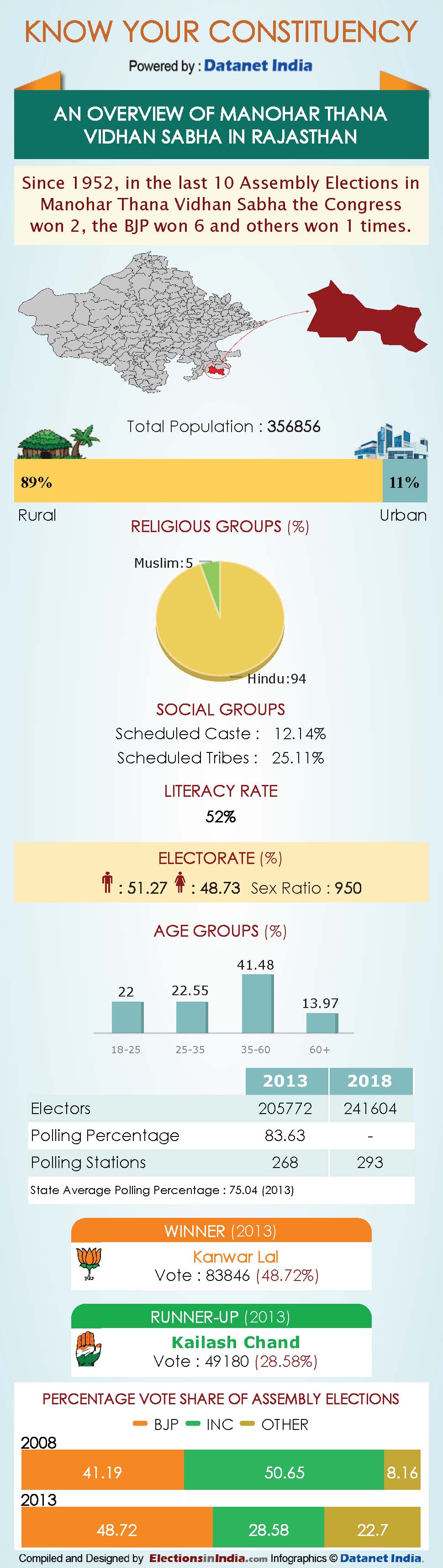 Infographics: All About Rajasthan Assembly Constituencies Infographics: All About Rajasthan Assembly Constituencies