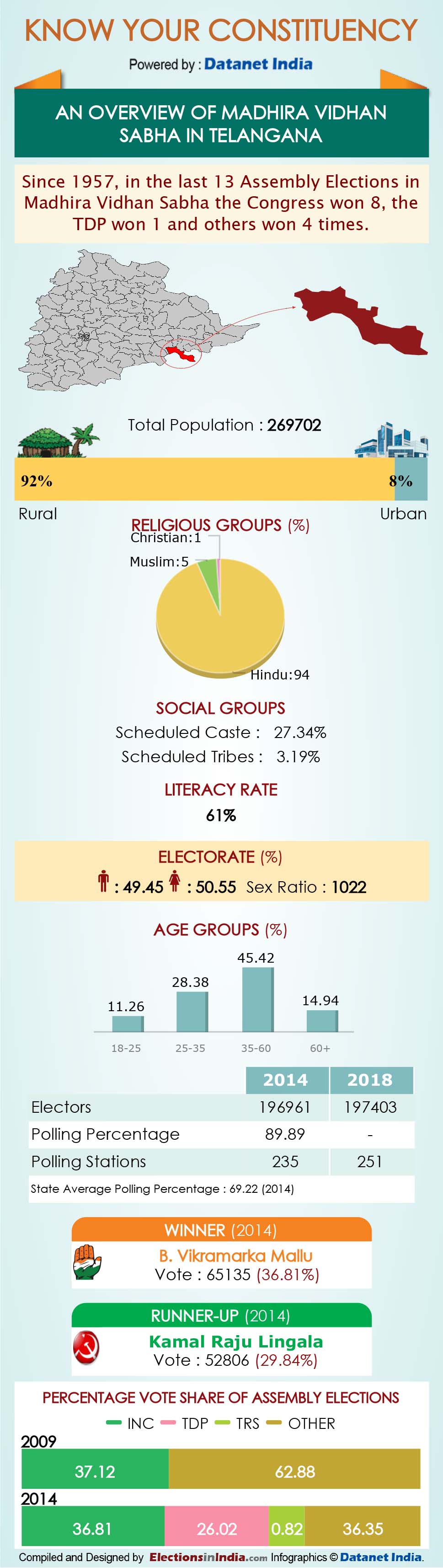Infographics: All About Telangana Assembly Constituencies Infographics: All About Telangana Assembly Constituencies