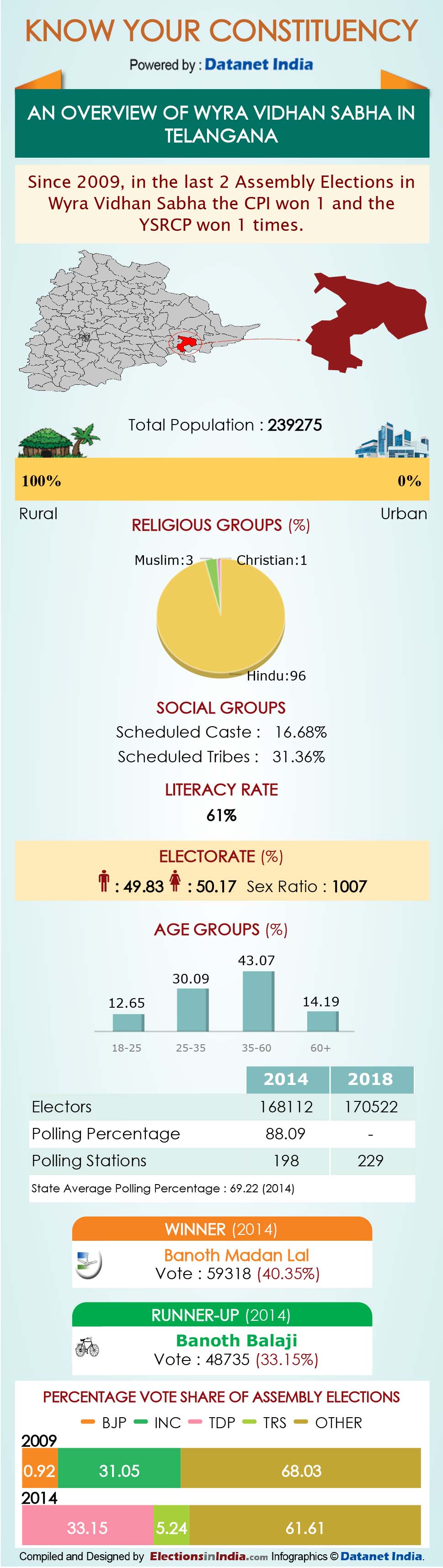 Infographics: All About Telangana Assembly Constituencies Infographics: All About Telangana Assembly Constituencies