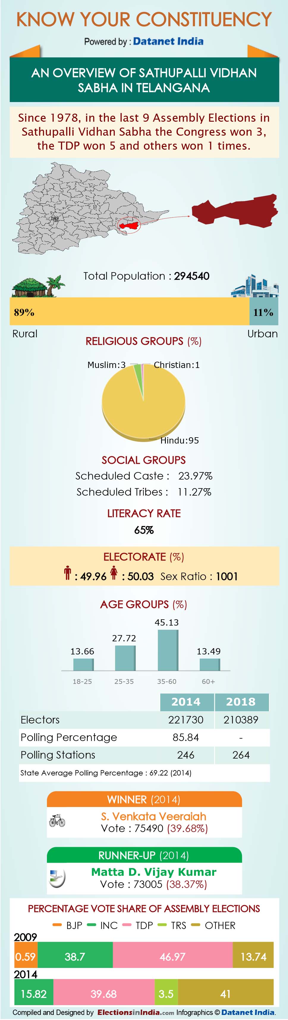 Infographics: All About Telangana Assembly Constituencies Infographics: All About Telangana Assembly Constituencies
