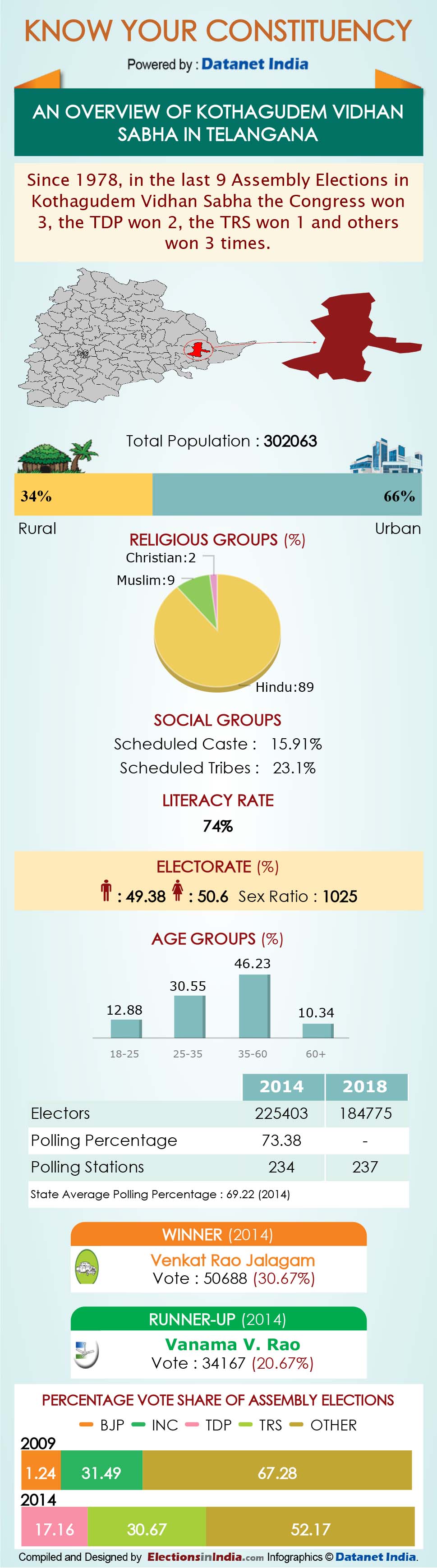 Infographics: All About Telangana Assembly Constituencies Infographics: All About Telangana Assembly Constituencies