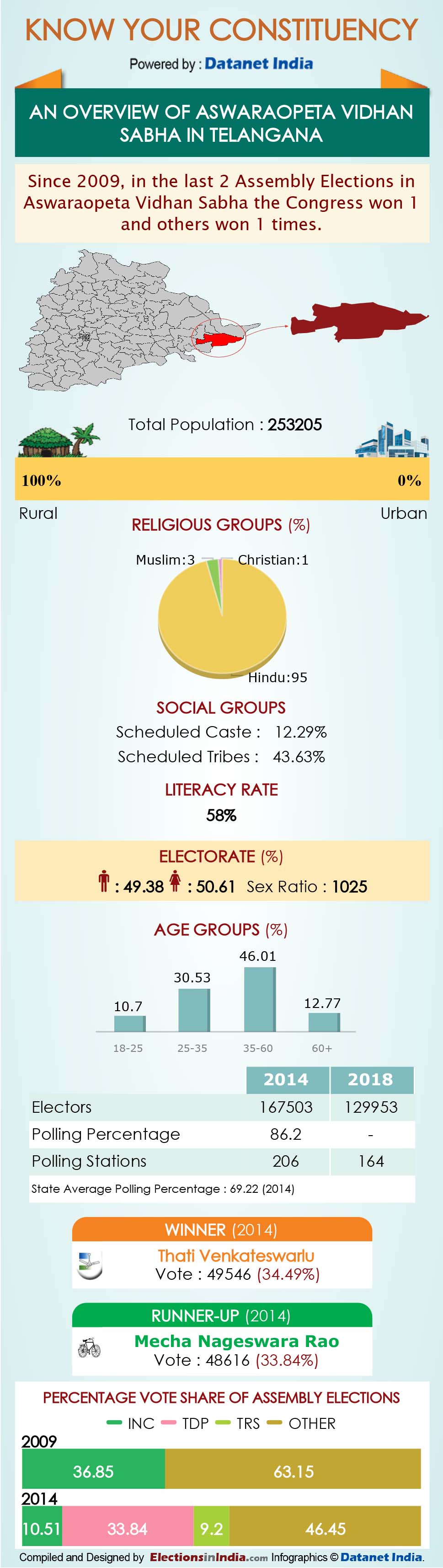 Infographics: All About Telangana Assembly Constituencies Infographics: All About Telangana Assembly Constituencies
