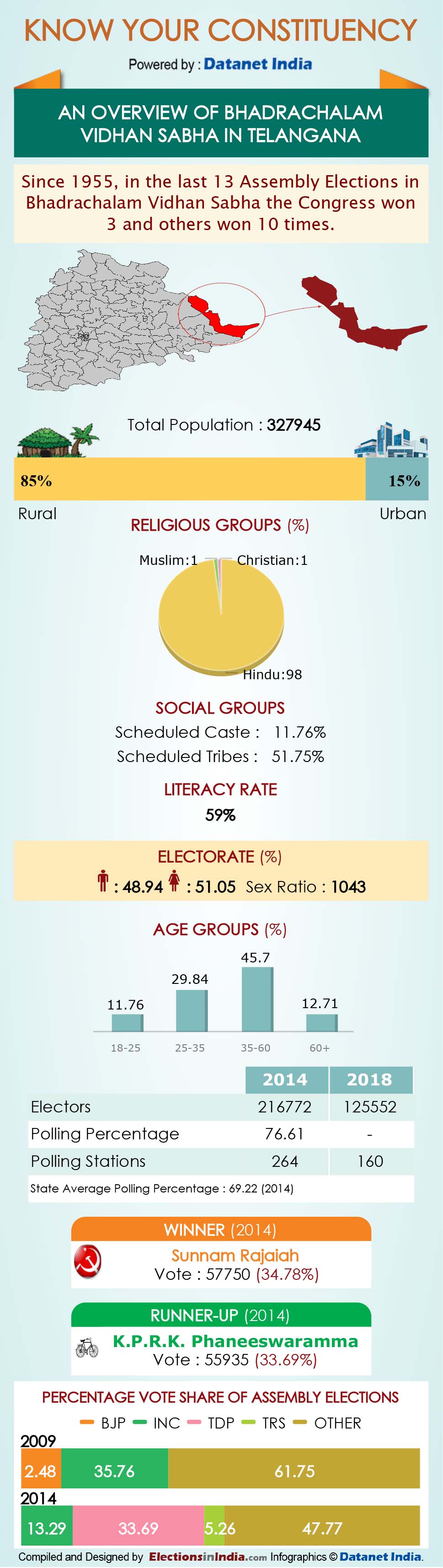 Infographics: All About Telangana Assembly Constituencies Infographics: All About Telangana Assembly Constituencies